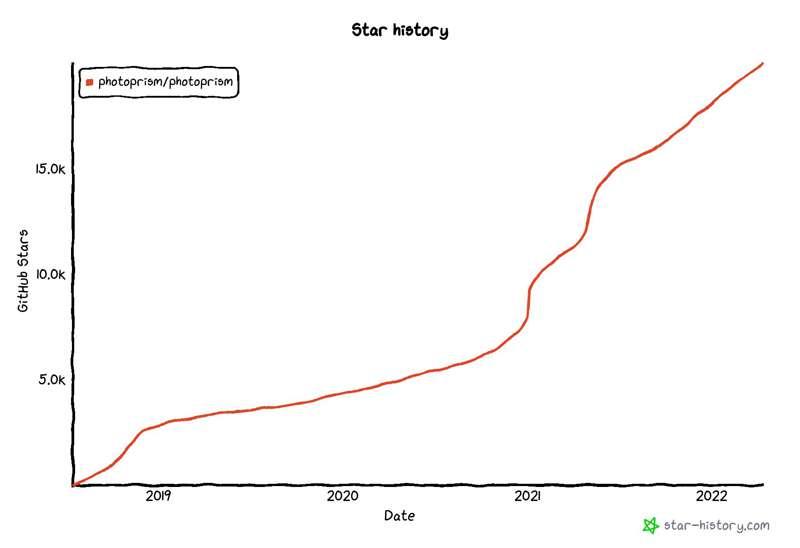 PhotoPrism is about to reach 20,000 Stars on GitHub. Just amazing, thank you so much!!! ✨