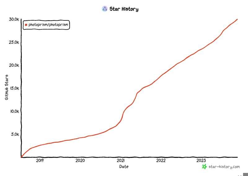 PhotoPrism just reached 30k ⭐️ on GitHub 🎉