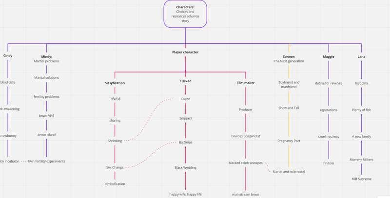 Character Progression Tables (Spoilers!)