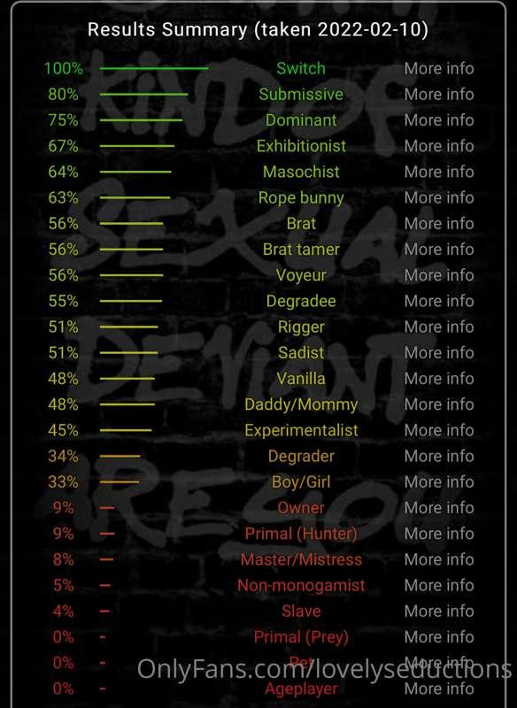 My BDSM test results ;)