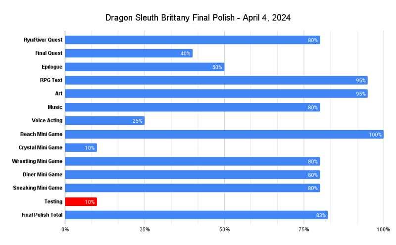 Dragon Sleuth Brittany - HUGE Progress - Ryu/River Quest Rewrite Completed