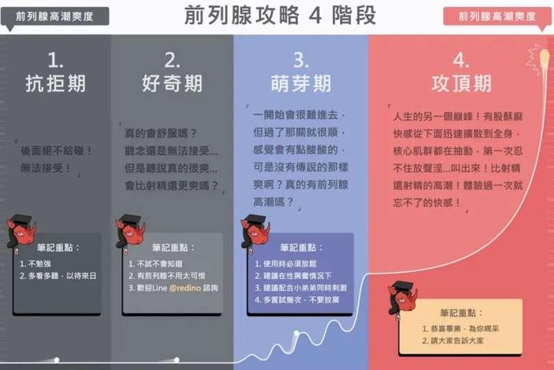 前列腺高潮：有人說前列腺就是男生的G點～是指由後庭 刺激前列腺 引發多次無精高潮～  在接觸到前列位置.男的蛋蛋會瞬間有..