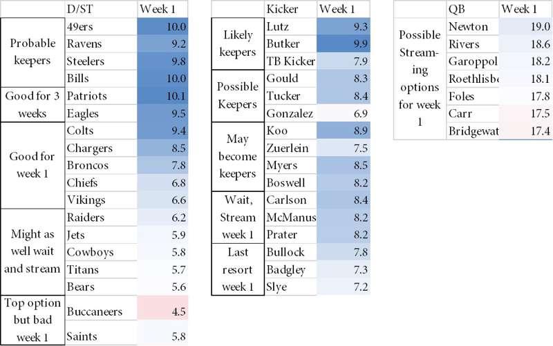 Draft suggestions / Week 1 advice