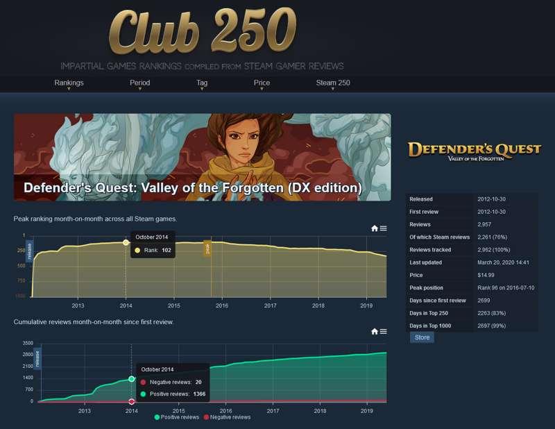 Club 250 taking shape