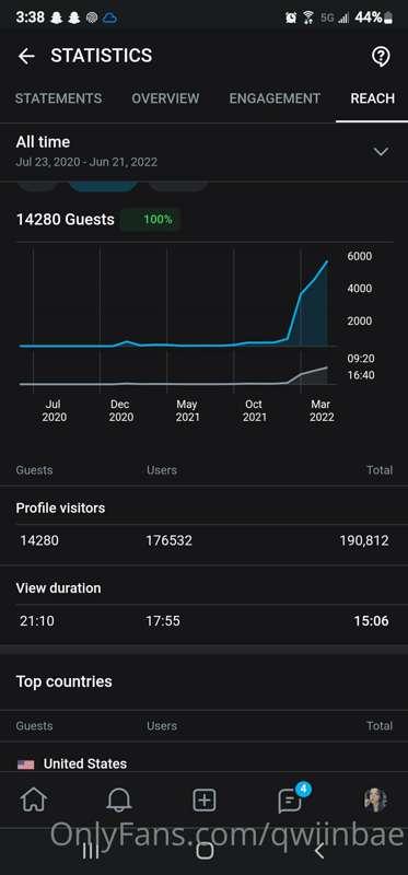 I've had 190,000 visits to my page OMG 😲