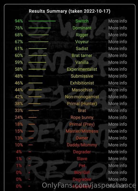 I just took the BDSM test...

I wasn't surprised!! haha. I d..