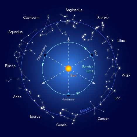 Gnosis Part 18: The Zodiac and its Effect on our Earthly Lives