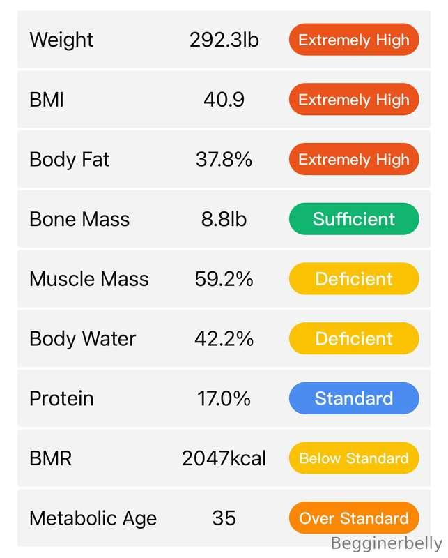 I bought some smart scales as suggest by one of you lovely p..