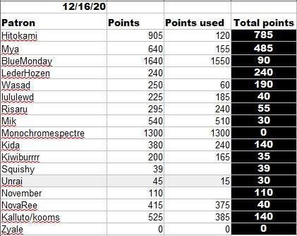 Decmber points