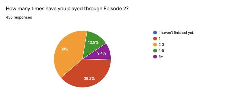 Blog post- Episode 2 choices breakdown
