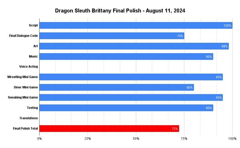 Dragon Sleuth Brittany - Progress Update - August 11, 2024