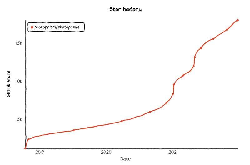 PhotoPrism now has over 18,000 GitHub ⭐️