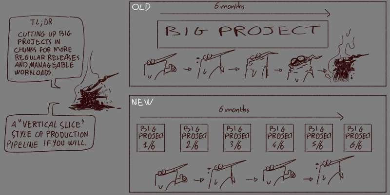 Moving Forward with the next big projects!