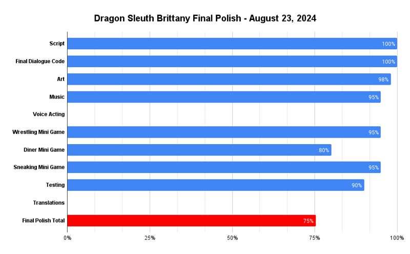 Dragon Sleuth Brittany - Progress Update - August 23, 2024