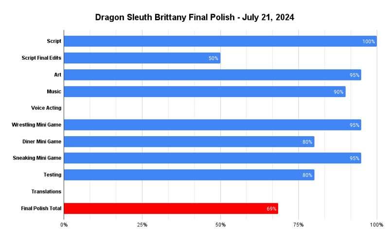 Dragon Sleuth Brittany - Progress Update - July 21, 2024