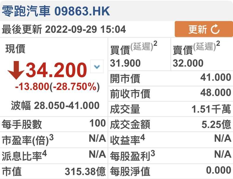 港股又升轉跌，不過呢一隻新股跌幅就好似我之前預測咁收窄，
