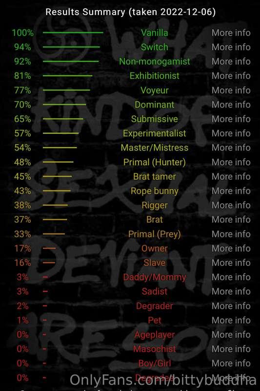 Took a “Kink Test” found the results pretty predictable 😅.
I..