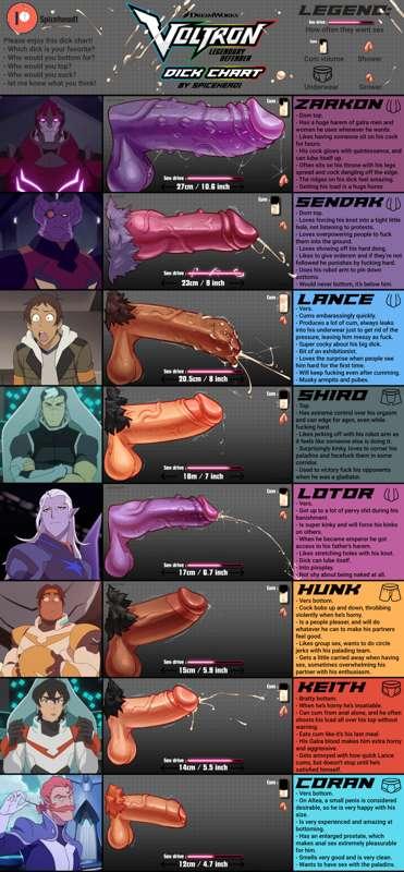 Voltron D Chart
