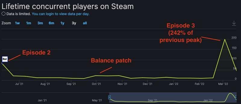 Game dev blog post-- How we made Early Access work for a narrative game!