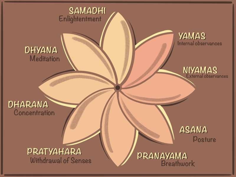 The Eight Limbed Path - A Visual. 