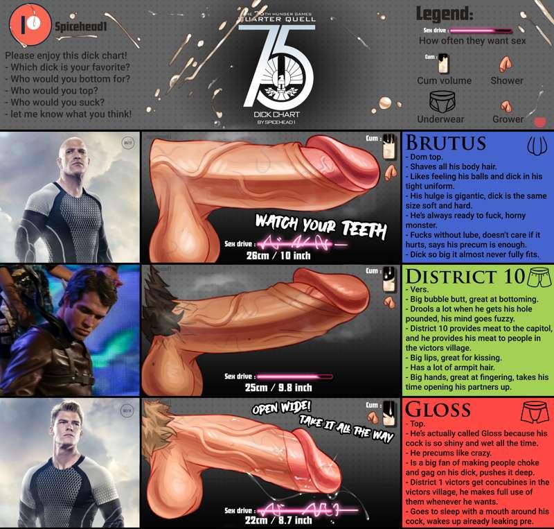 75th Hunger Games D Chart.