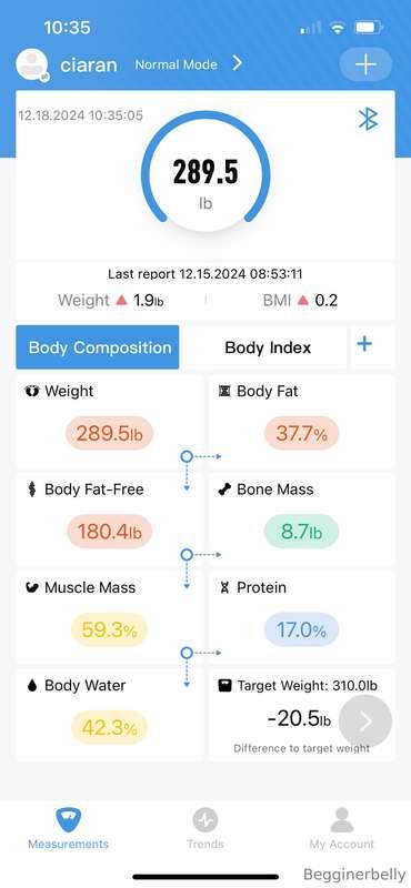 289.5lbs first thing this morning, now there’s a maybe a bit..